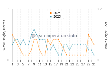 Waves height in Potou in May