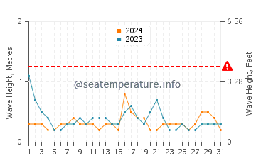 Waves height in Potowomut in May