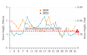 Waves height in Pottsville in May