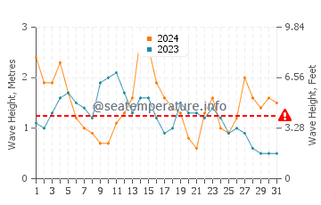 Waves height in Povoa de Varzim in May