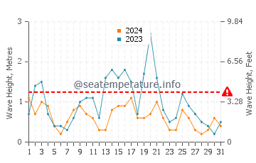 Altezza delle onde Pozzallo a maggio
