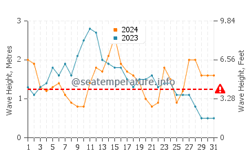 Waves height in Praia da Amoreira in May
