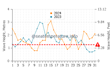Waves height in Praia da Areia Branca in May