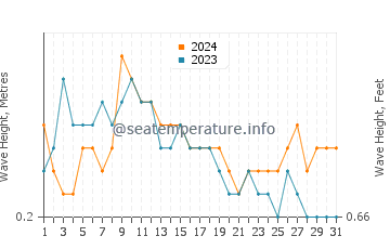 Waves height in Praia da Luz in May