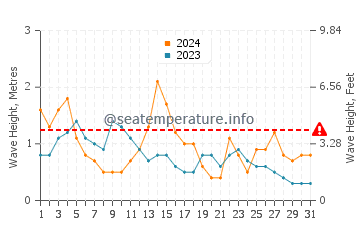 Waves height in Praia de Brona in May