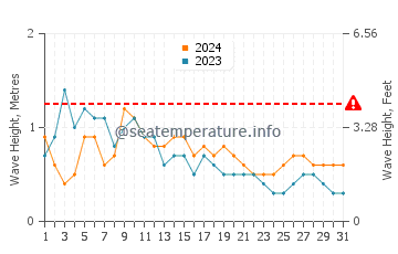 Waves height in Praia de Faro in May