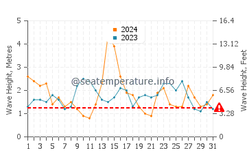 Waves height in Praia de Morouzos in May