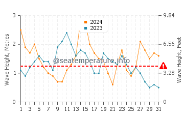 Waves height in Praia de Paramos in May