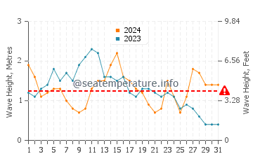 Waves height in Praia de Sao Torpes in May