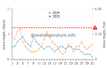 Waves height in Praia de Tanxil in May