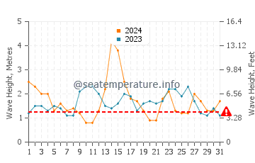 Waves height in Praia de Xilloi in May