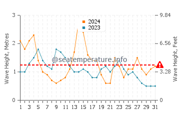 Waves height in Praia do Ezaro in May