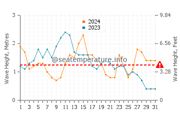 Waves height in Praia do Malhao in May