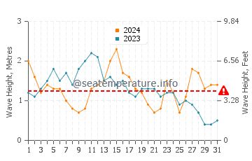 Waves height in Praia do Meco in May