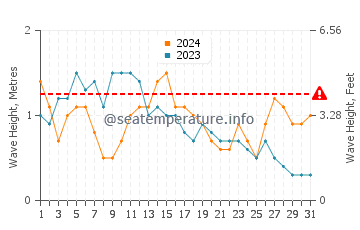 Waves height in Praia do Pego in May