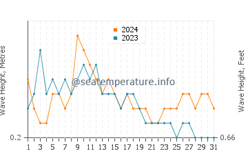 Waves height in Praia dos Tres Irmaos in May