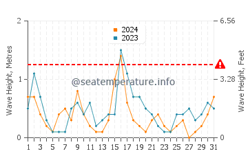 Altezza delle onde Premantura a maggio
