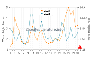 Waves height in Prevelly in May