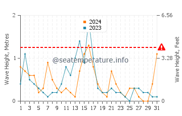 Altezza delle onde Prigradica a maggio