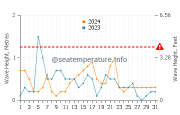 Altezza delle onde Prora a maggio