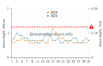 Altezza delle onde Puako a maggio