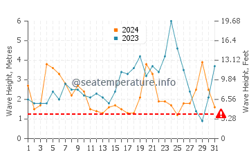 Altezza delle onde Pucatrihue a maggio