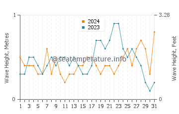 Waves height in Puebla de Farnals in May