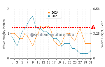 Waves height in Puerto Calero in May