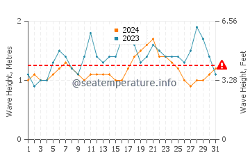 Waves height in Puerto Chiapas in May
