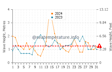 Waves height in Puerto de Vega in May