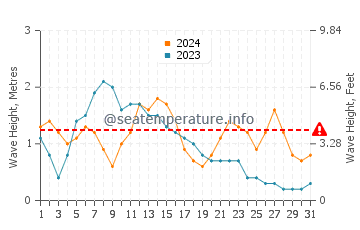 Waves height in Puerto Lajas in May