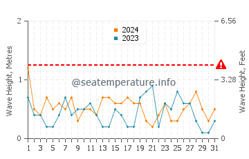 Waves height in Puerto Madryn in May
