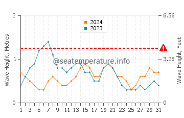 Altura das ondas Puerto Pilon em maio