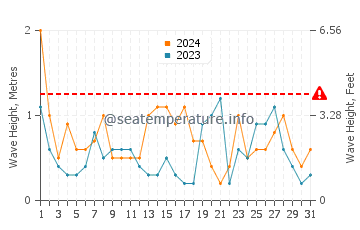 Waves height in Puerto Piramides in May