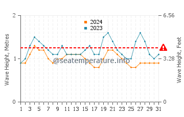 Waves height in Puerto Villamil in May