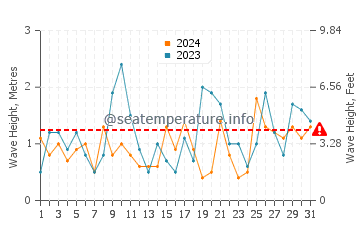 Waves height in Pukerua Bay in May