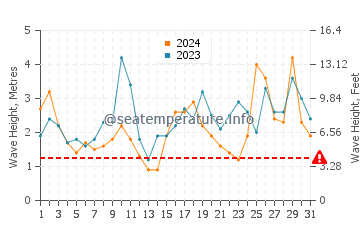Waves height in Punakaiki in May