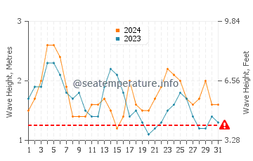 Waves height in Punaluu in May