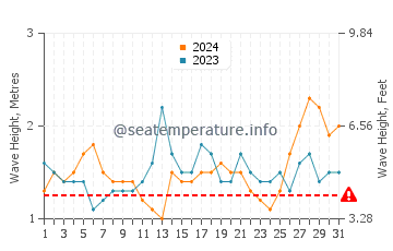 Waves height in Puncak in May