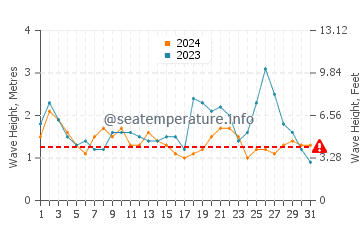 Altezza delle onde Puno a maggio