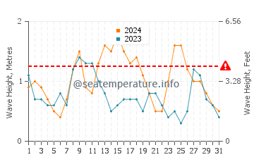 Altezza delle onde Punta Ballena a maggio