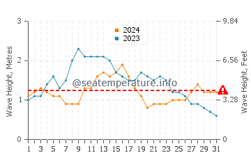 Waves height in Punta Brava in May