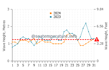 Altura das ondas Punta De Burica em maio