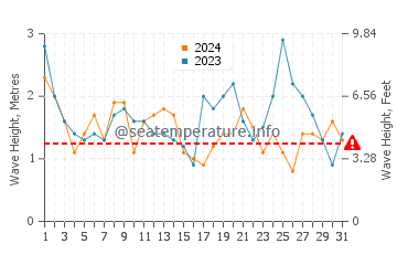 Altezza delle onde Punta de Choros a maggio
