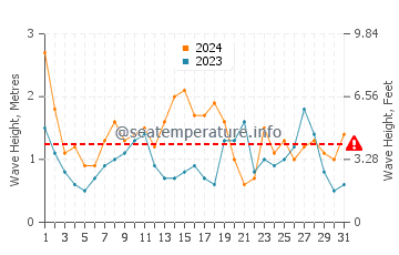 Waves height in Punta Delgada in May