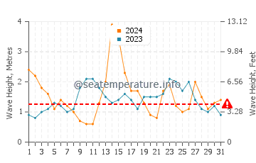 Waves height in Punta Langosteira in May