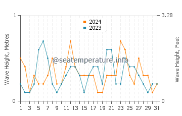 Waves height in Punta Lara in May