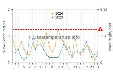 Altezza delle onde Punta Perdices a maggio