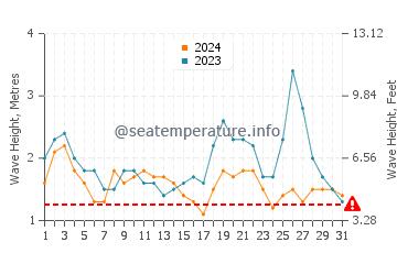 Altezza delle onde Punta Rocas a maggio