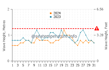 Altezza delle onde Punta Sal a maggio
